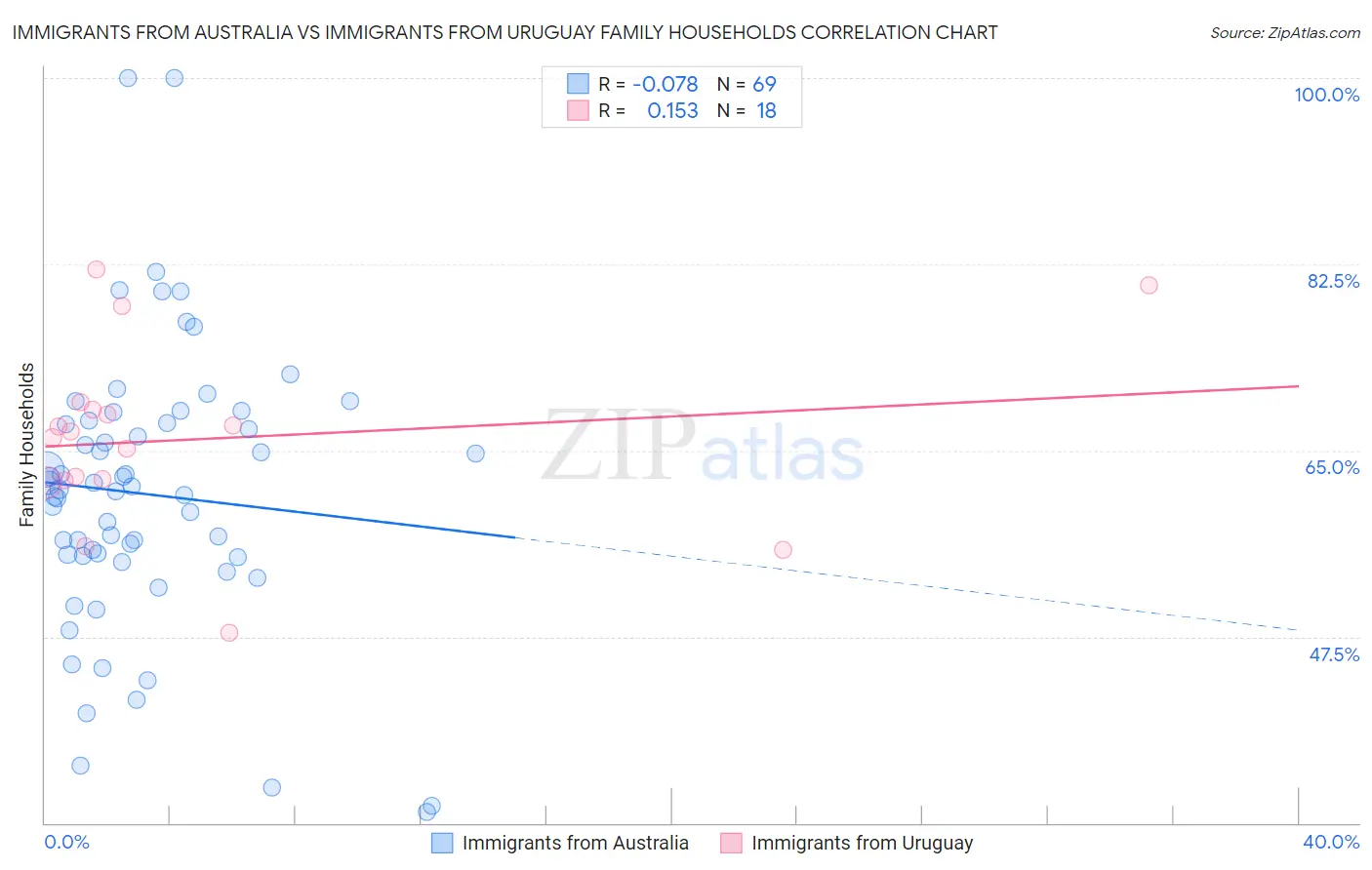 Immigrants from Australia vs Immigrants from Uruguay Family Households