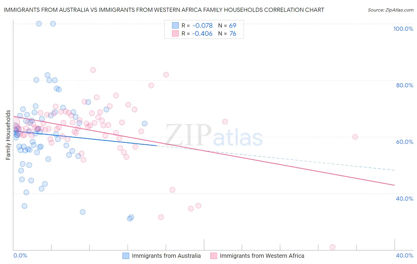 Immigrants from Australia vs Immigrants from Western Africa Family Households