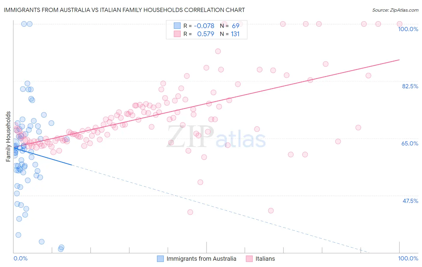 Immigrants from Australia vs Italian Family Households