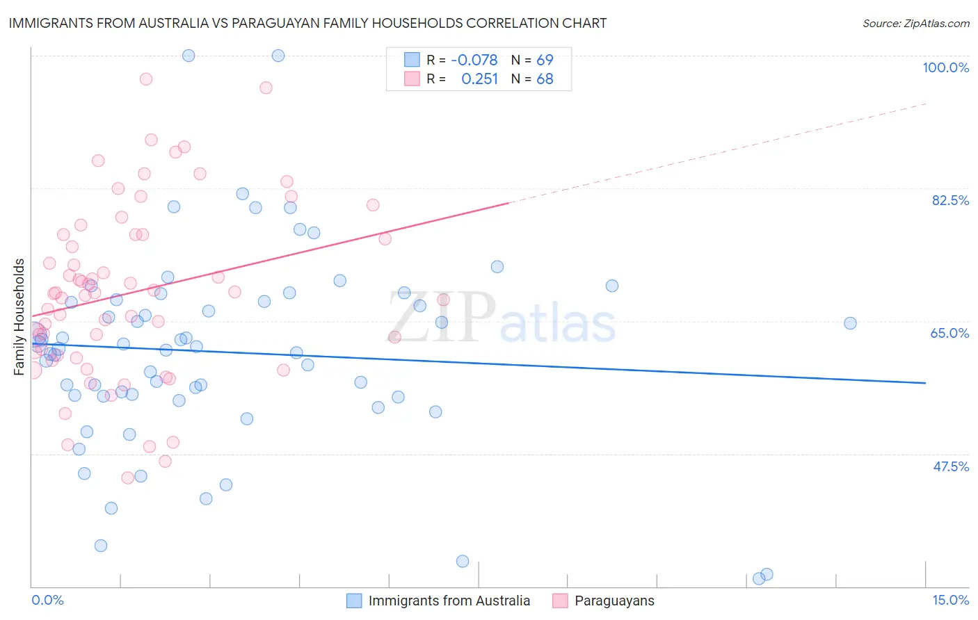 Immigrants from Australia vs Paraguayan Family Households