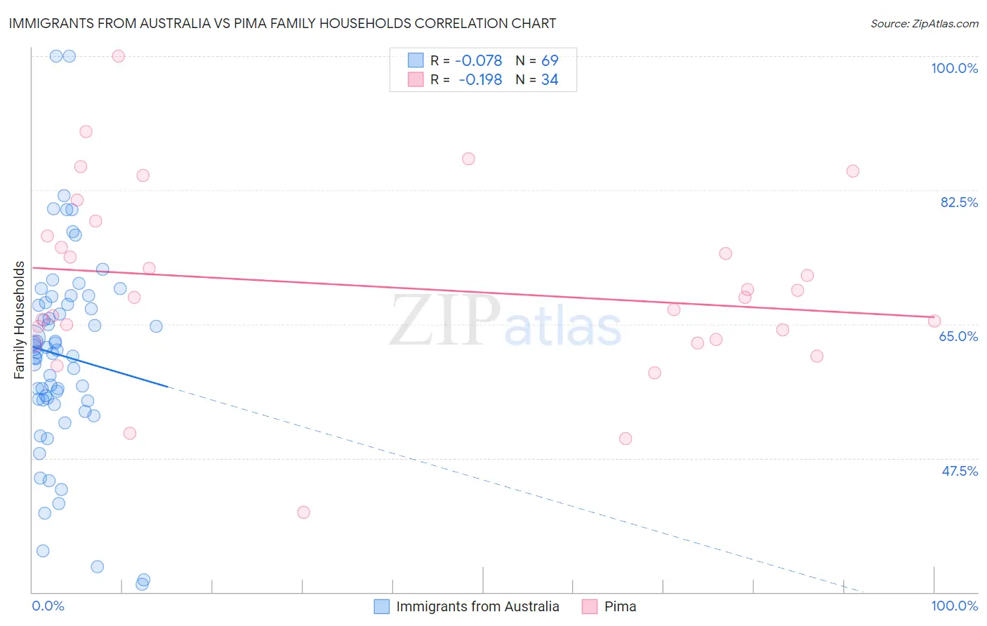 Immigrants from Australia vs Pima Family Households