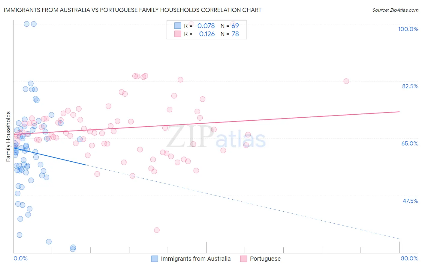 Immigrants from Australia vs Portuguese Family Households