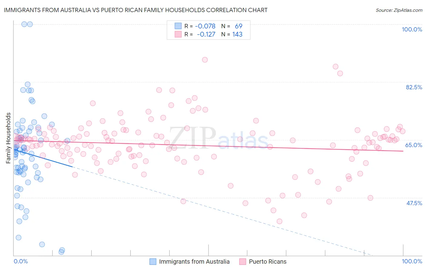 Immigrants from Australia vs Puerto Rican Family Households