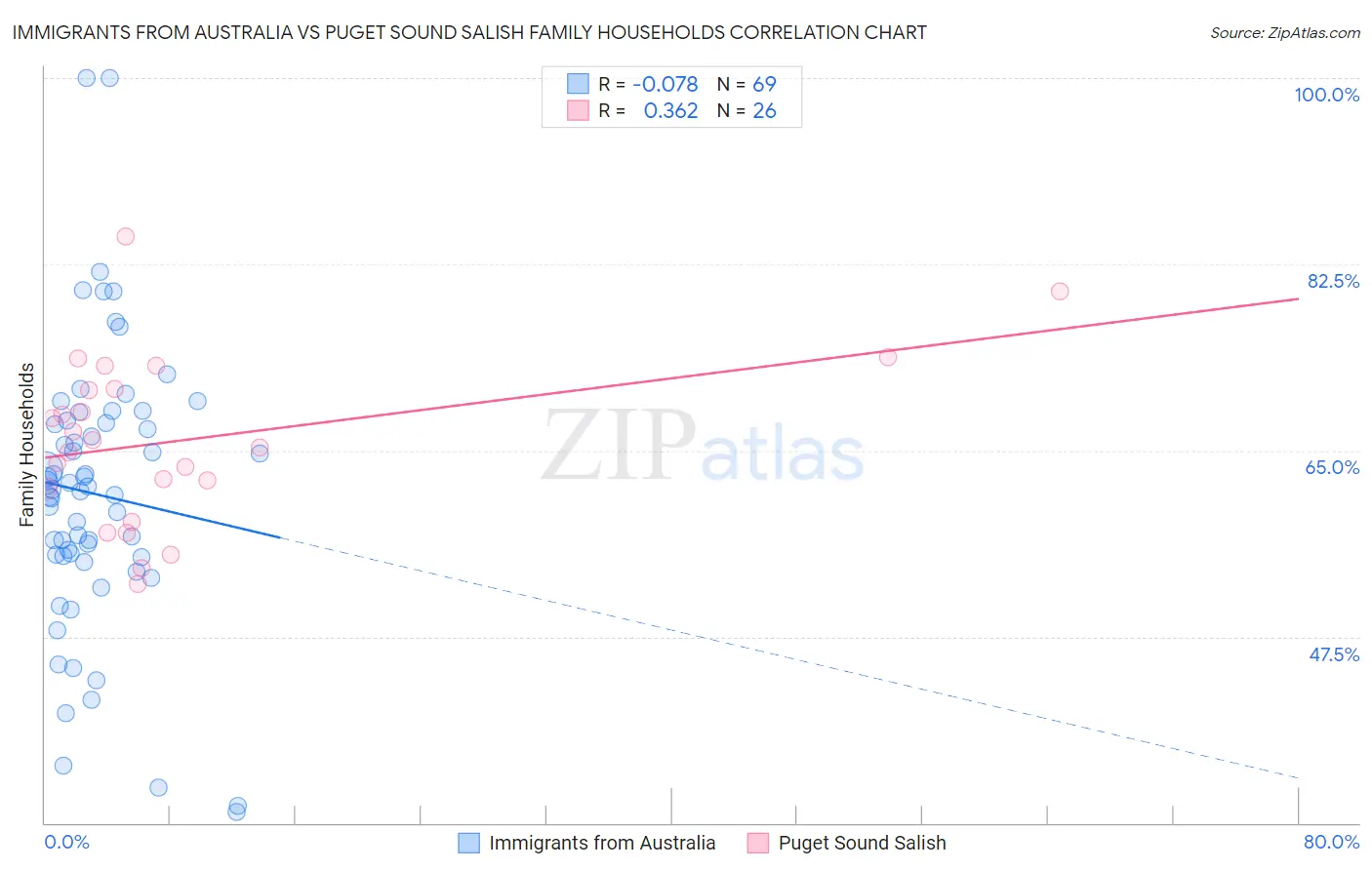 Immigrants from Australia vs Puget Sound Salish Family Households