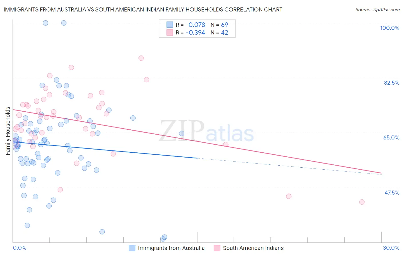 Immigrants from Australia vs South American Indian Family Households