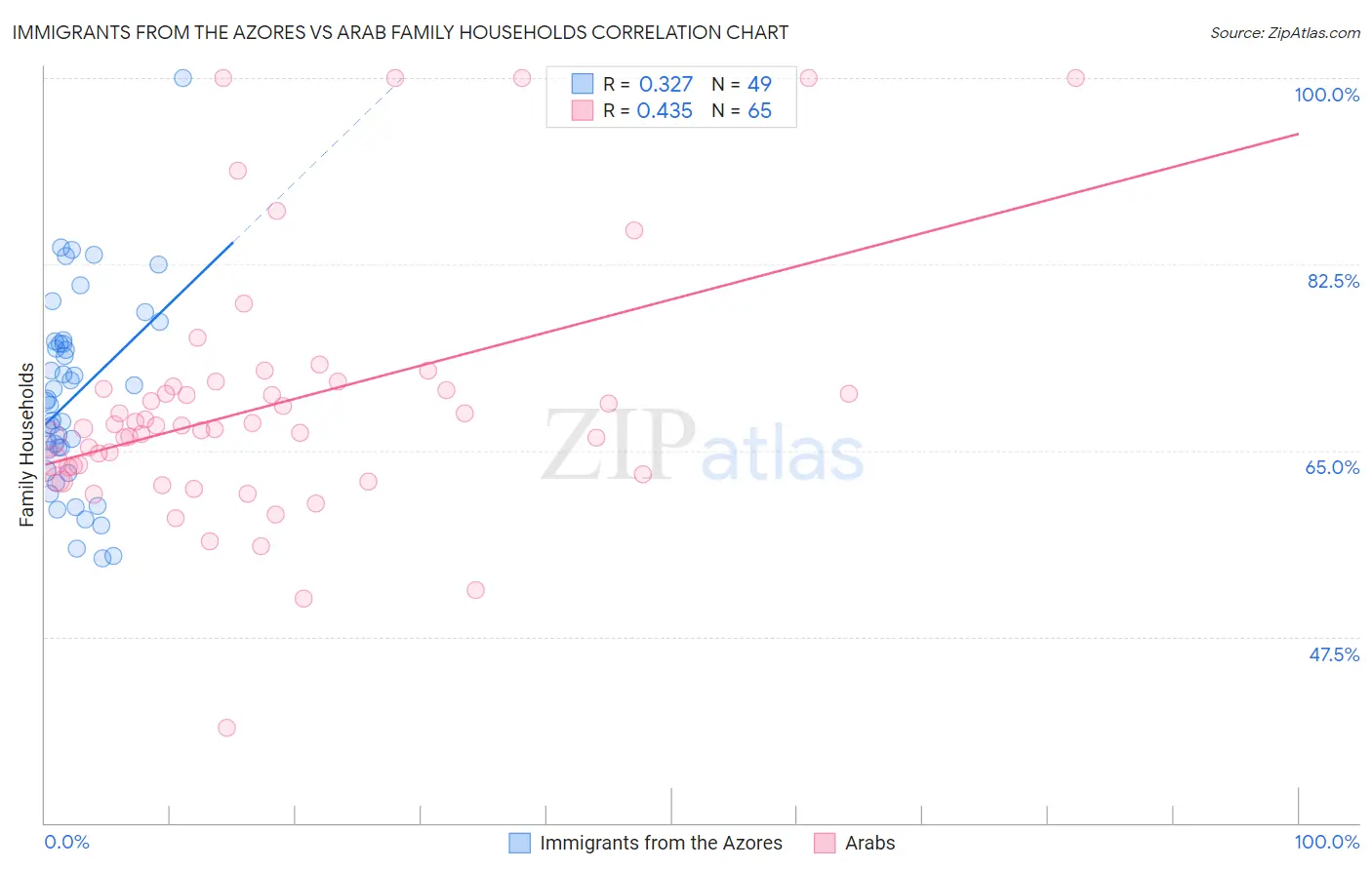 Immigrants from the Azores vs Arab Family Households