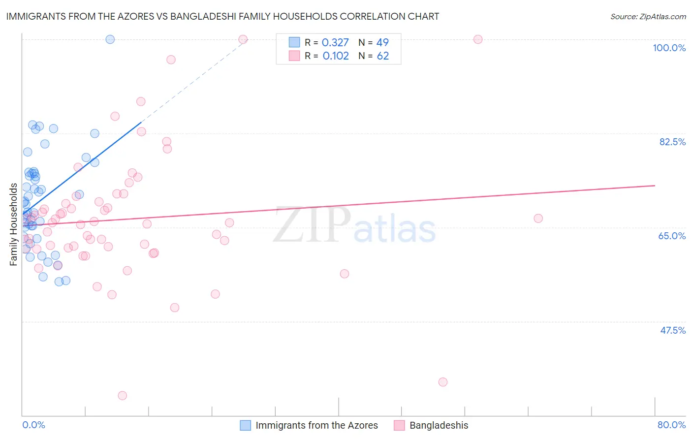 Immigrants from the Azores vs Bangladeshi Family Households