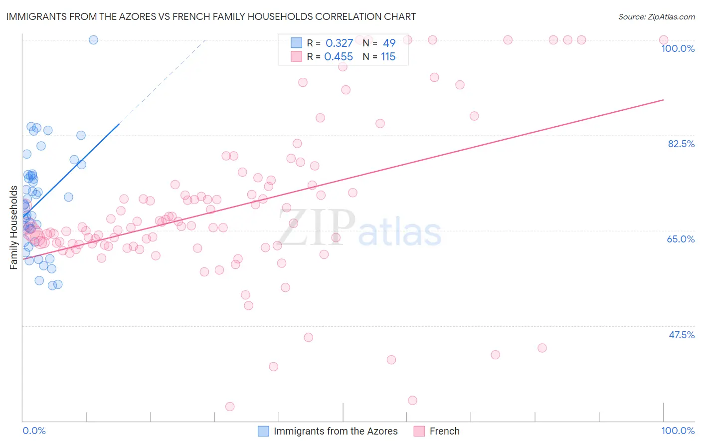 Immigrants from the Azores vs French Family Households