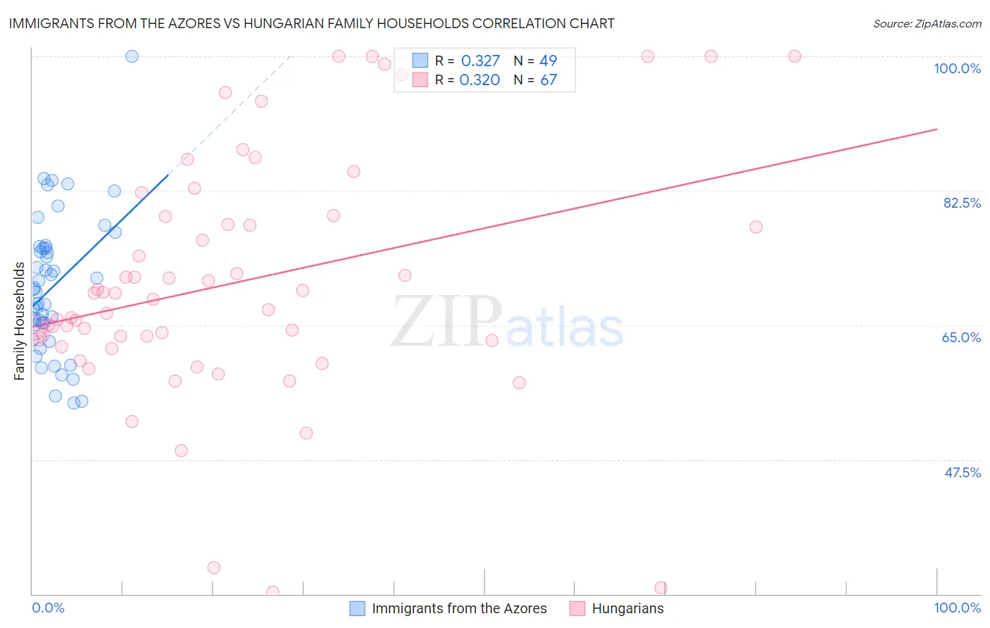 Immigrants from the Azores vs Hungarian Family Households