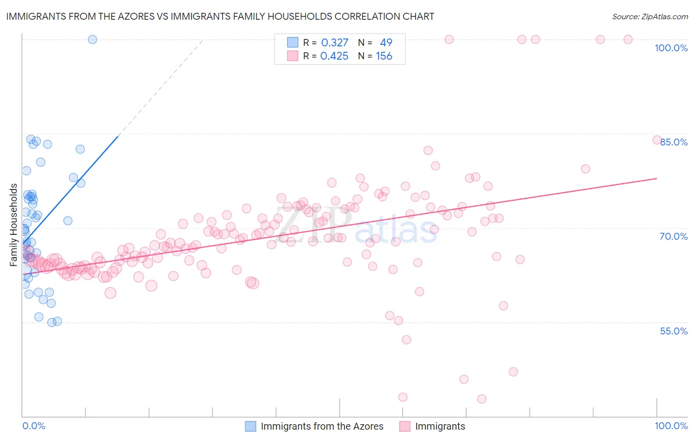 Immigrants from the Azores vs Immigrants Family Households