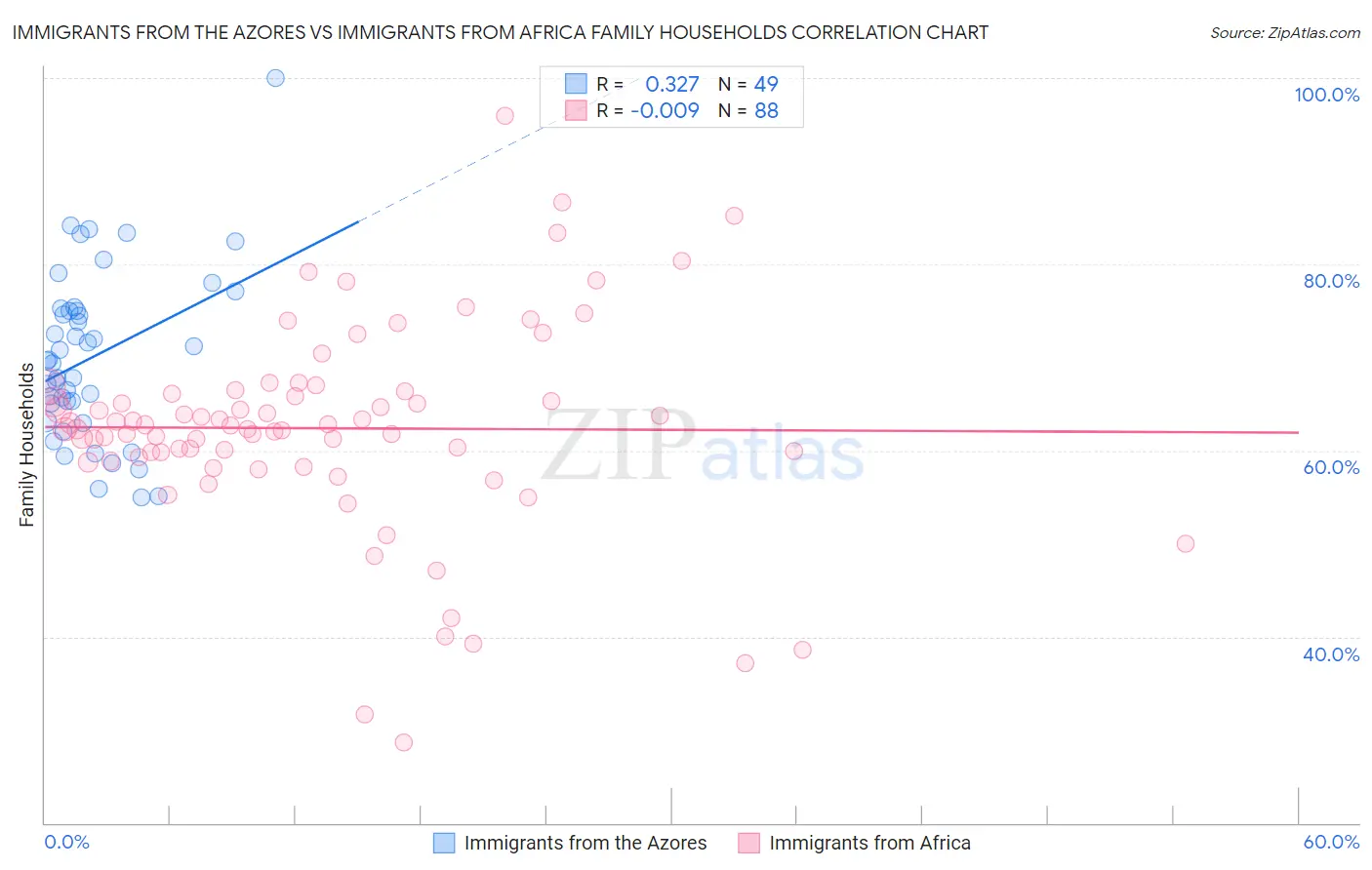 Immigrants from the Azores vs Immigrants from Africa Family Households