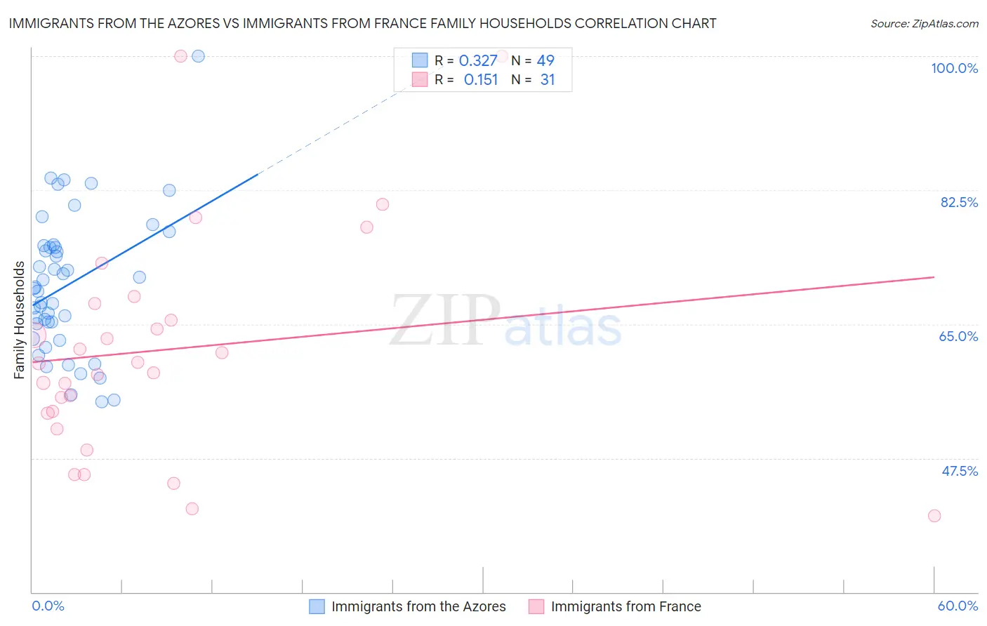 Immigrants from the Azores vs Immigrants from France Family Households