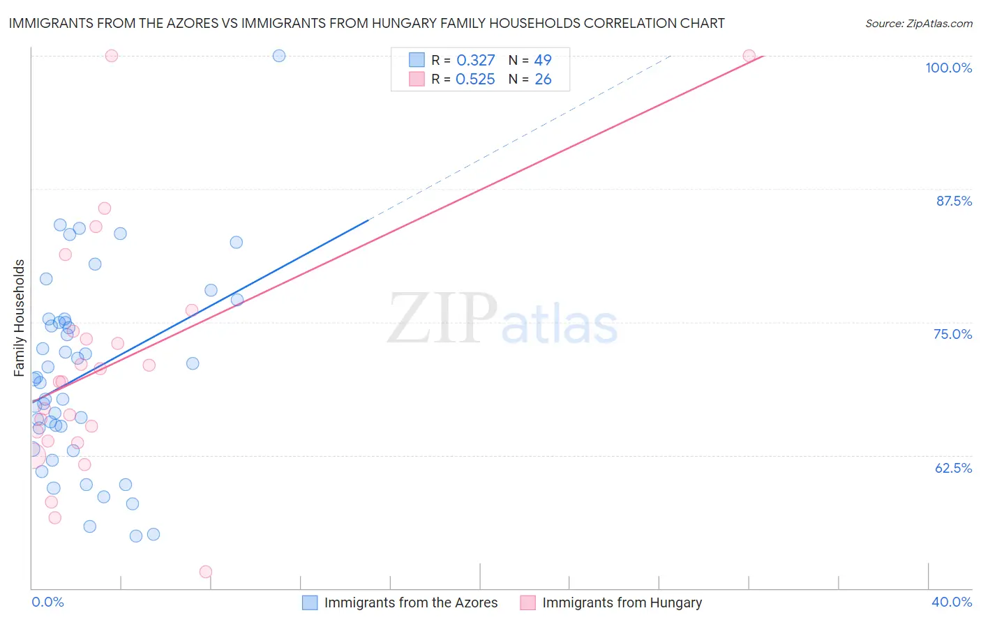 Immigrants from the Azores vs Immigrants from Hungary Family Households