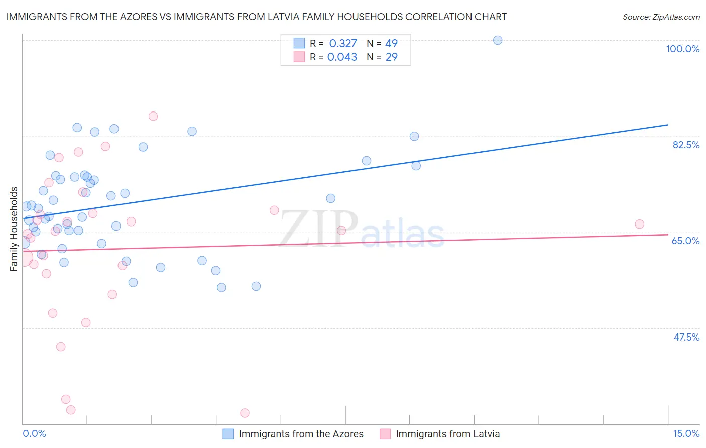 Immigrants from the Azores vs Immigrants from Latvia Family Households