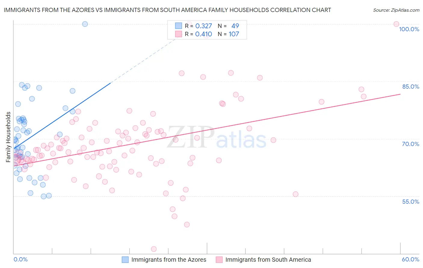 Immigrants from the Azores vs Immigrants from South America Family Households