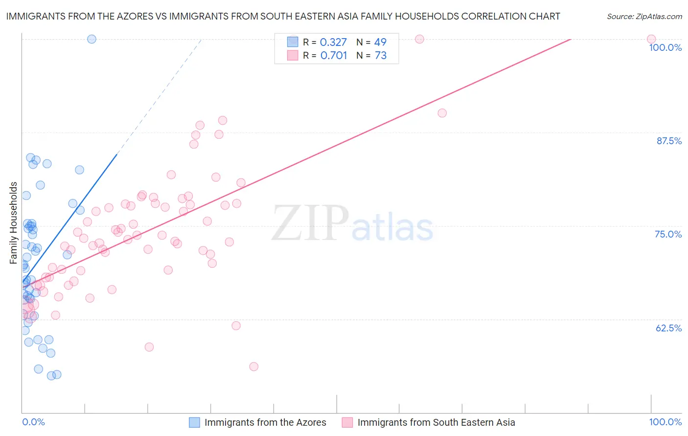 Immigrants from the Azores vs Immigrants from South Eastern Asia Family Households