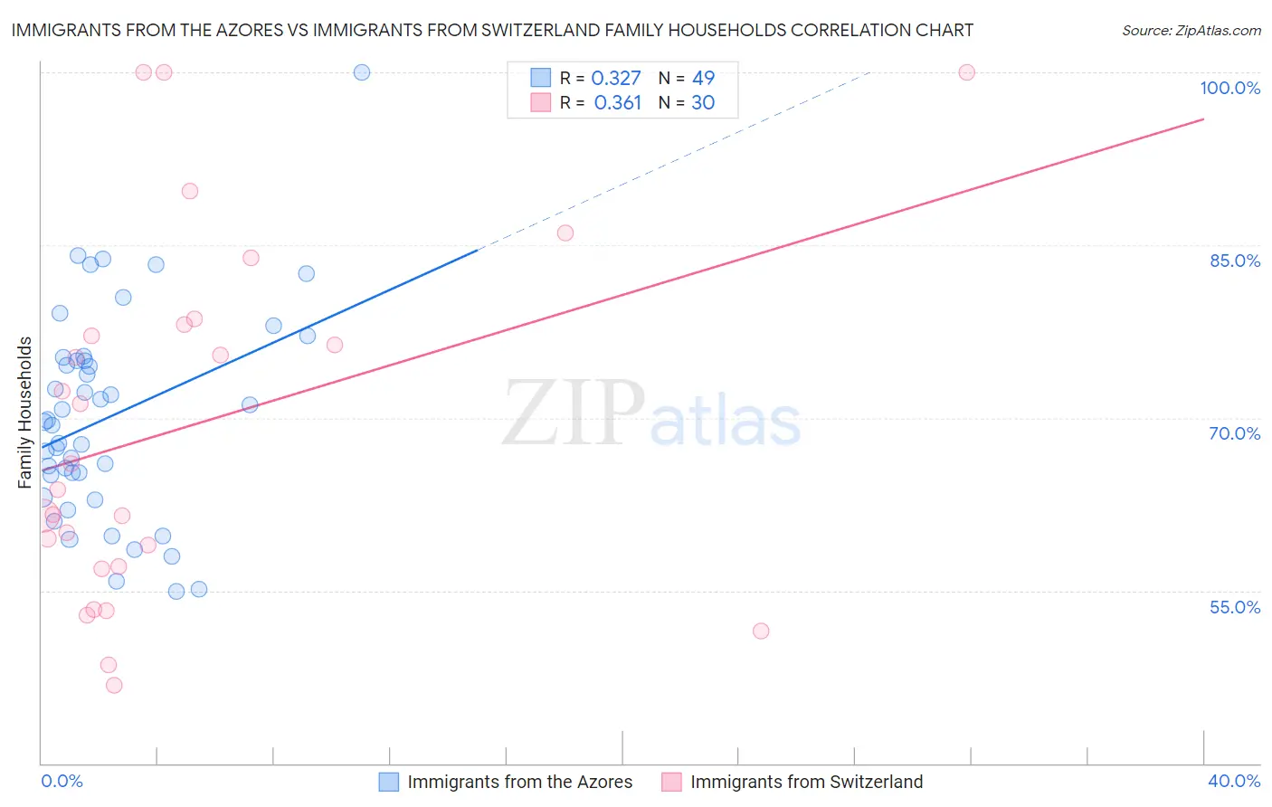 Immigrants from the Azores vs Immigrants from Switzerland Family Households