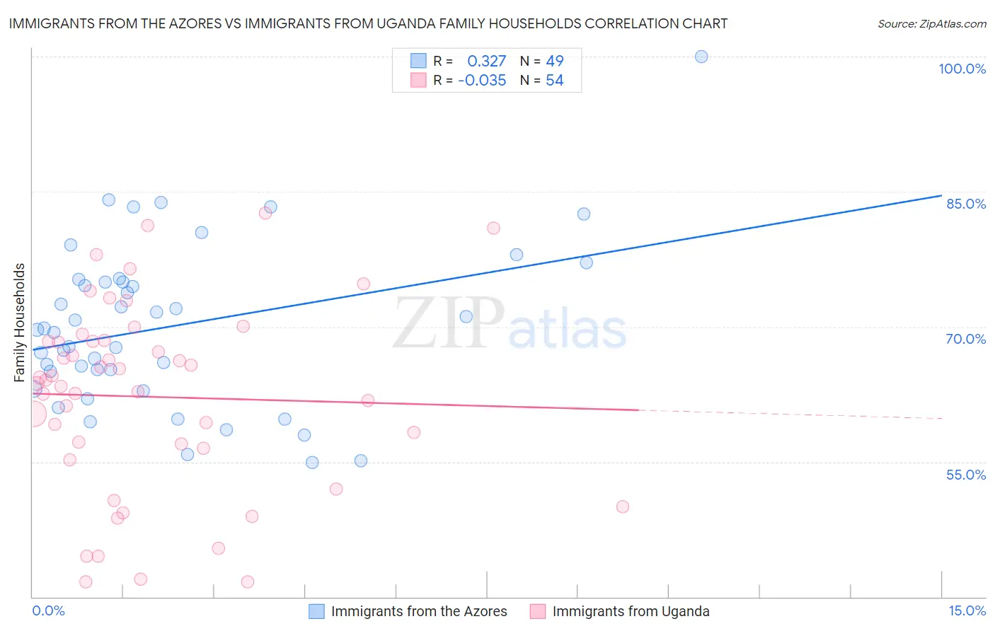 Immigrants from the Azores vs Immigrants from Uganda Family Households