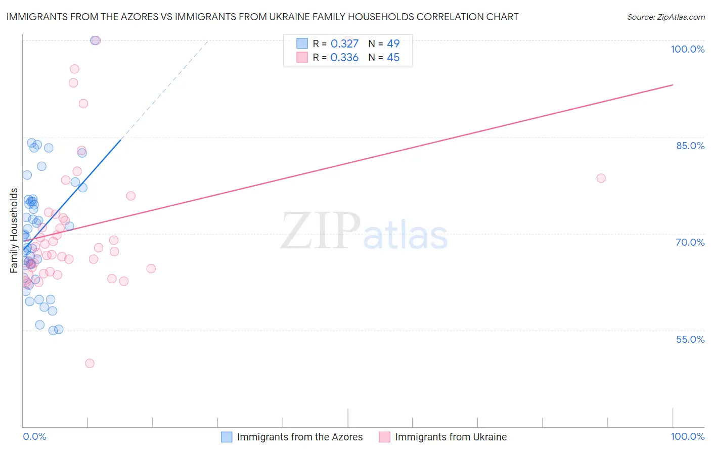 Immigrants from the Azores vs Immigrants from Ukraine Family Households