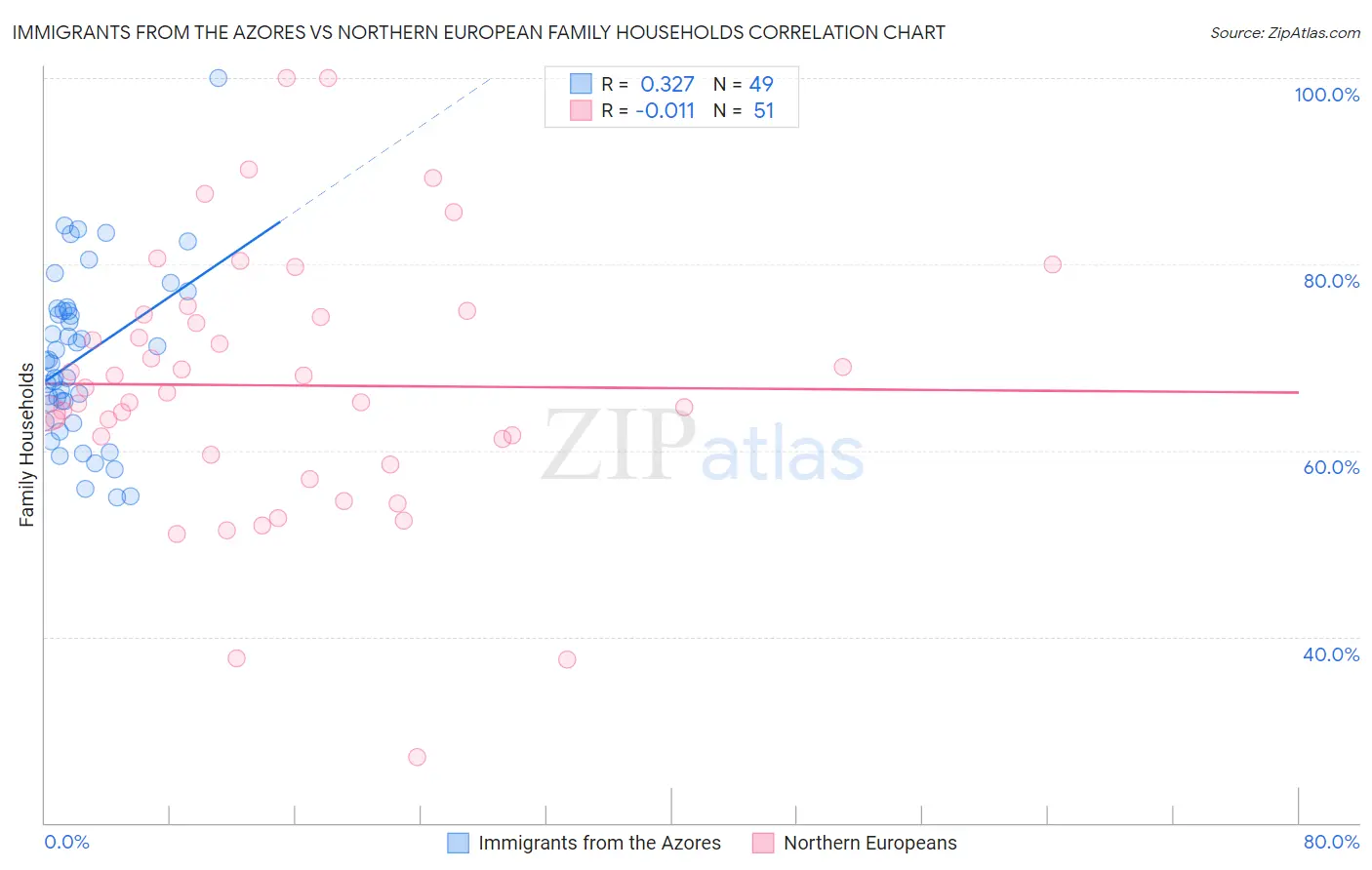 Immigrants from the Azores vs Northern European Family Households