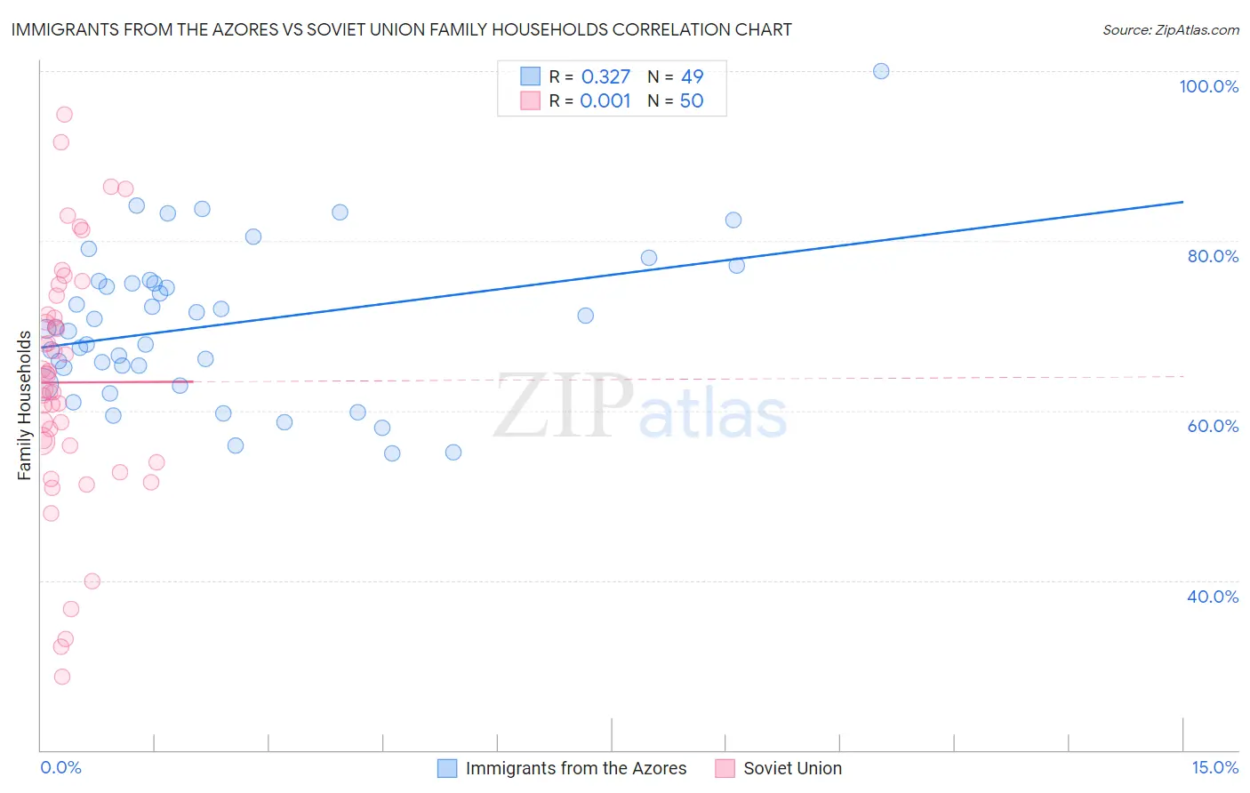 Immigrants from the Azores vs Soviet Union Family Households