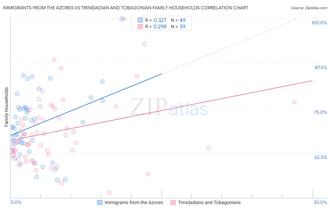 Immigrants from the Azores vs Trinidadian and Tobagonian Family Households