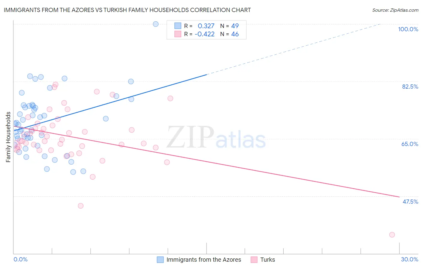 Immigrants from the Azores vs Turkish Family Households