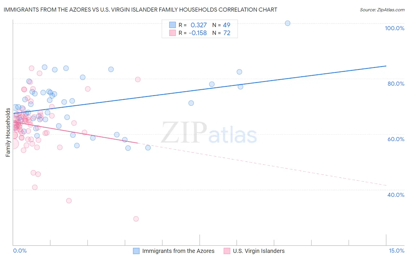 Immigrants from the Azores vs U.S. Virgin Islander Family Households