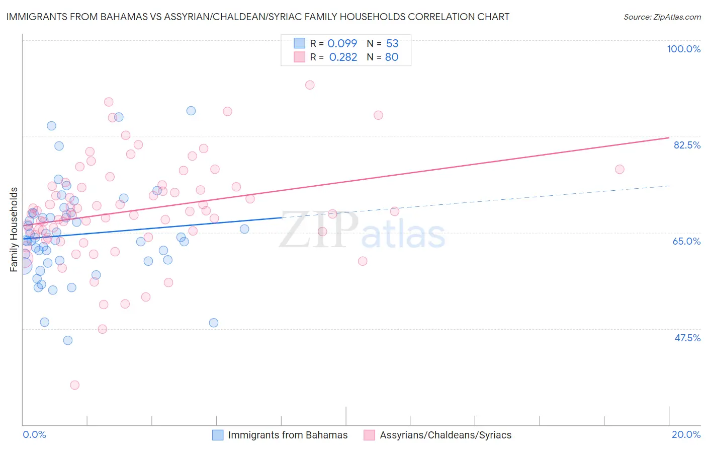 Immigrants from Bahamas vs Assyrian/Chaldean/Syriac Family Households
