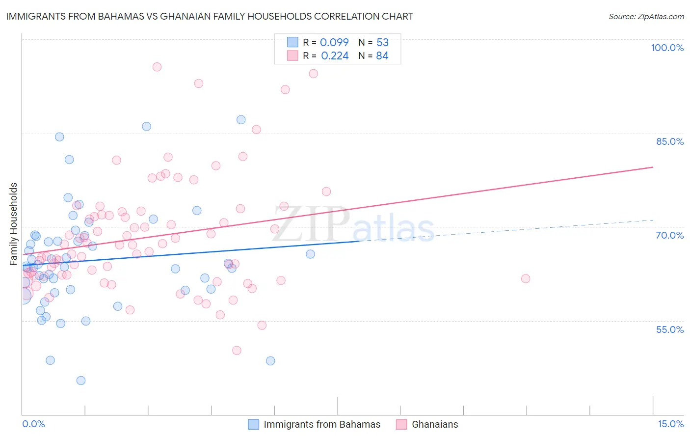 Immigrants from Bahamas vs Ghanaian Family Households