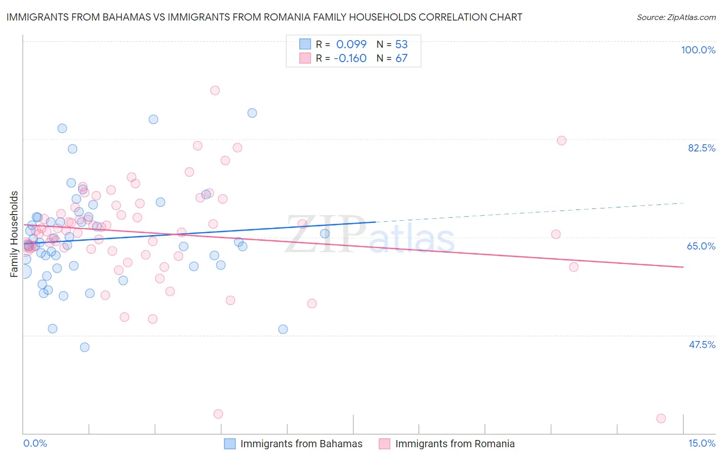 Immigrants from Bahamas vs Immigrants from Romania Family Households