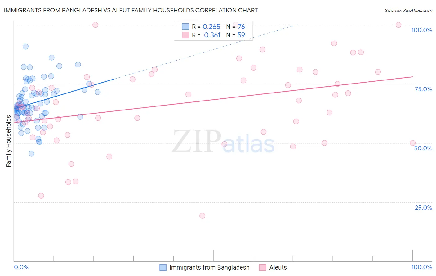 Immigrants from Bangladesh vs Aleut Family Households