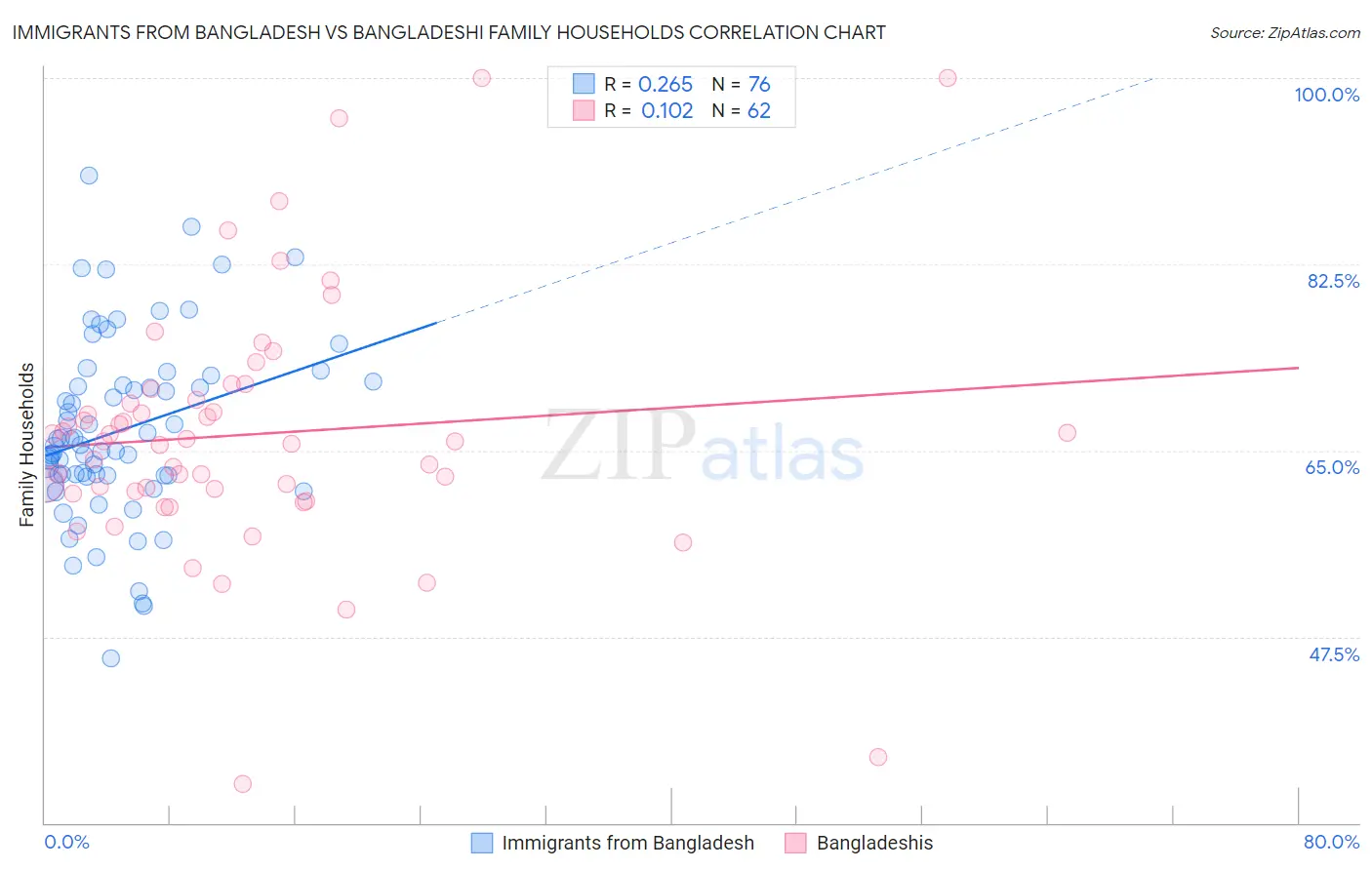 Immigrants from Bangladesh vs Bangladeshi Family Households