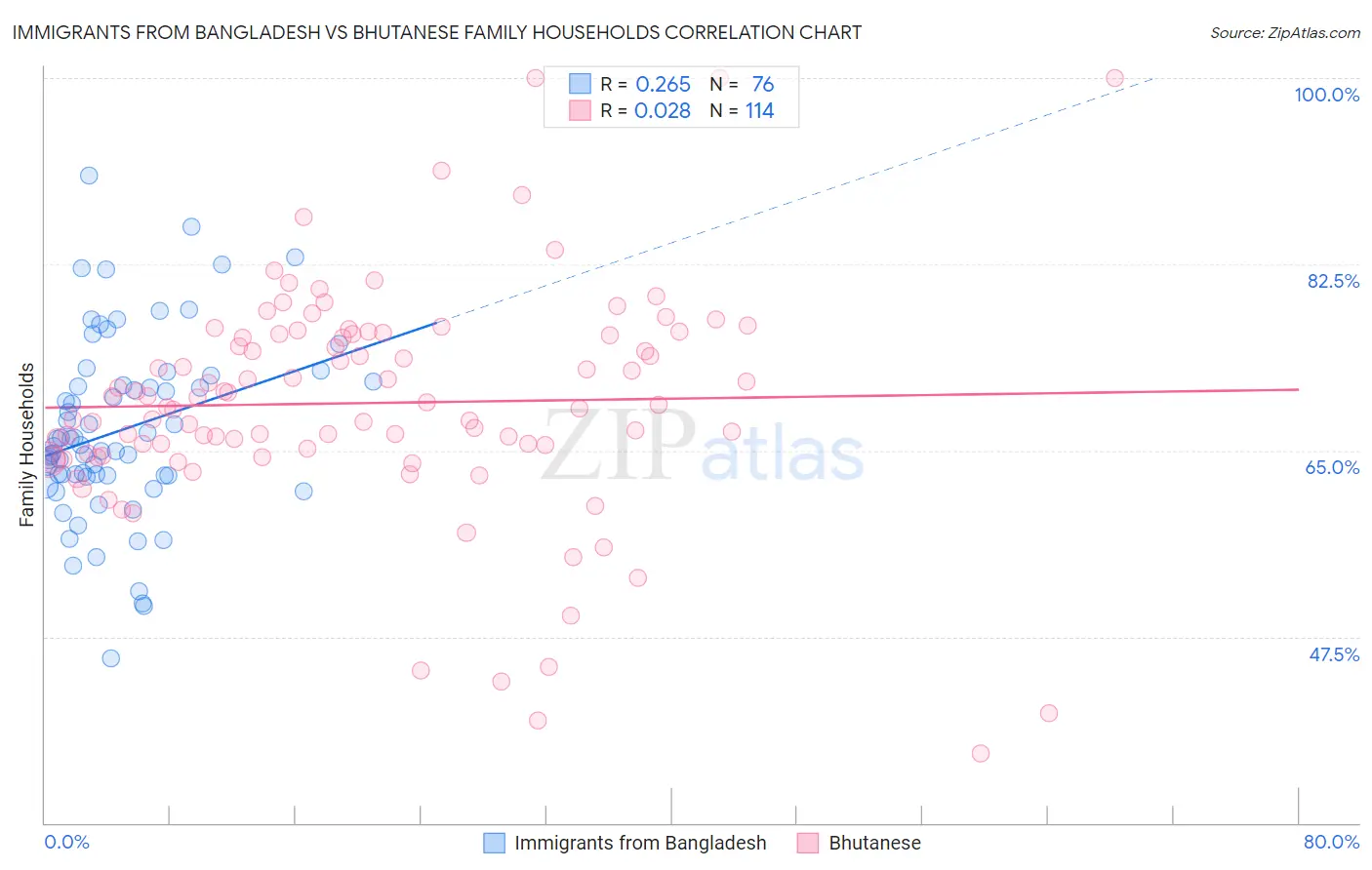 Immigrants from Bangladesh vs Bhutanese Family Households