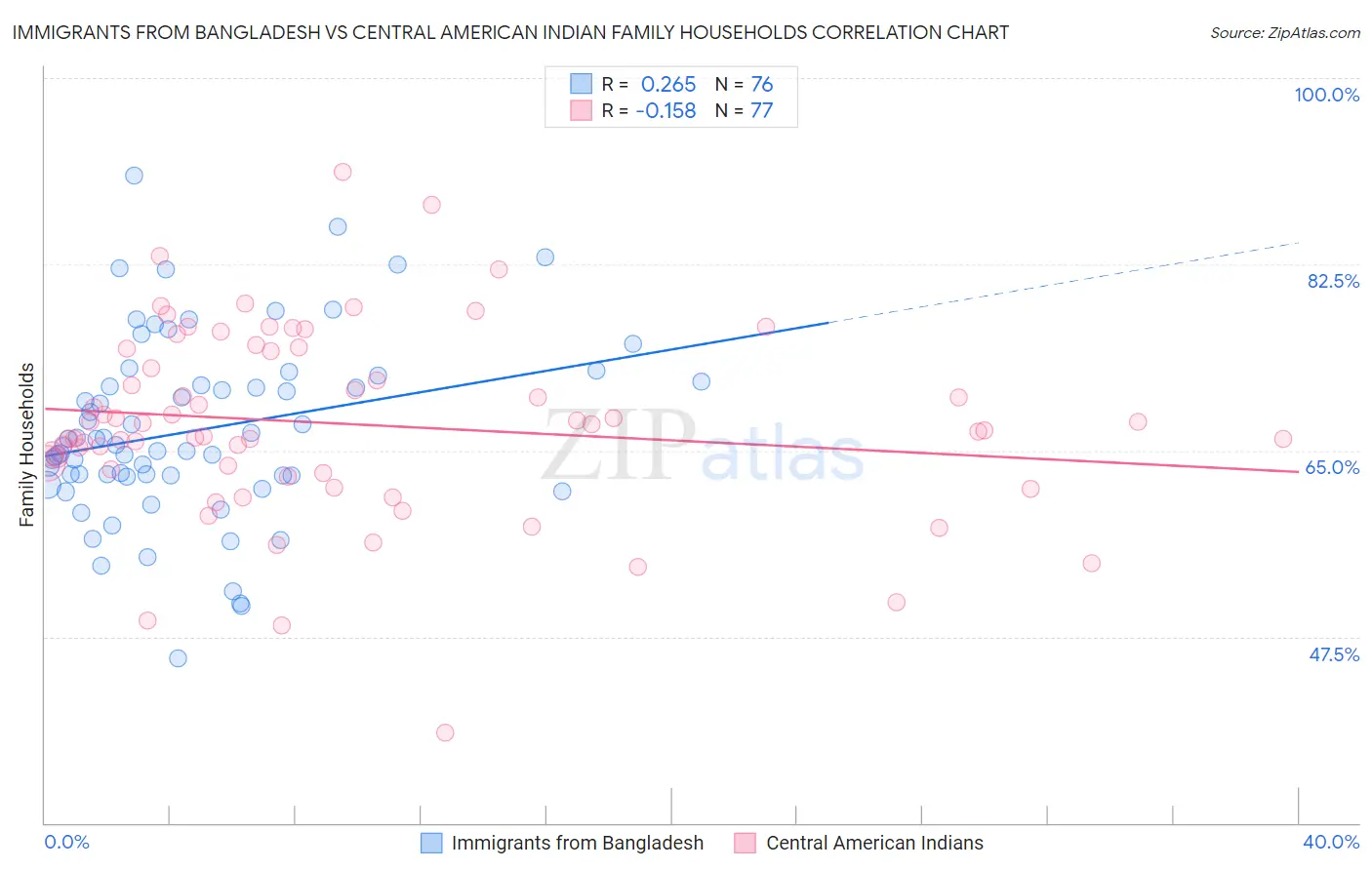 Immigrants from Bangladesh vs Central American Indian Family Households