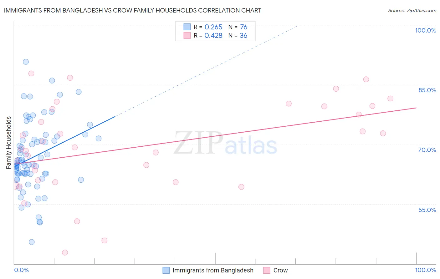 Immigrants from Bangladesh vs Crow Family Households