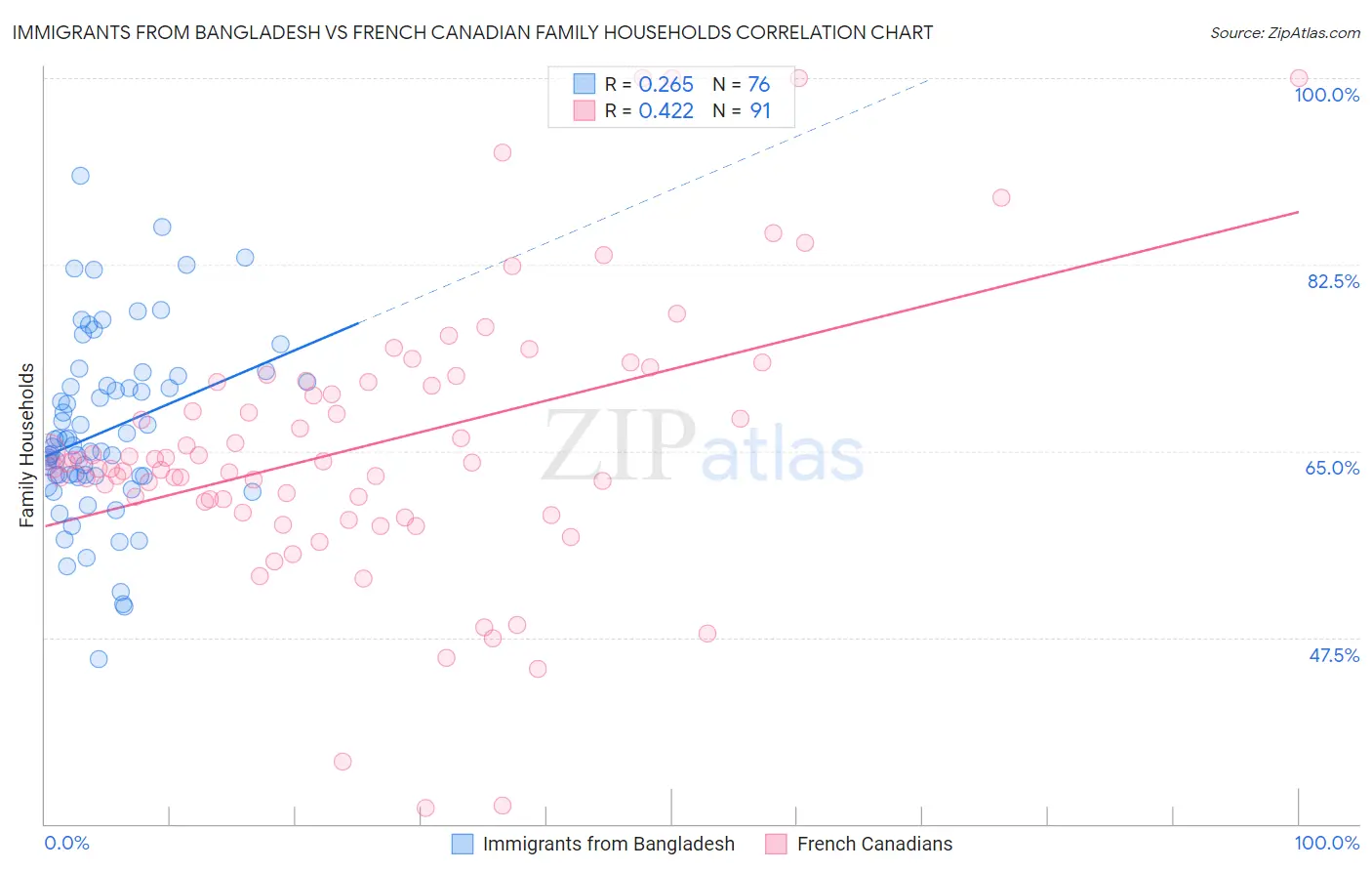 Immigrants from Bangladesh vs French Canadian Family Households