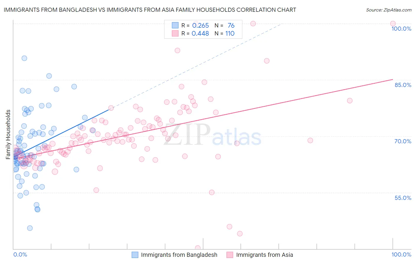 Immigrants from Bangladesh vs Immigrants from Asia Family Households