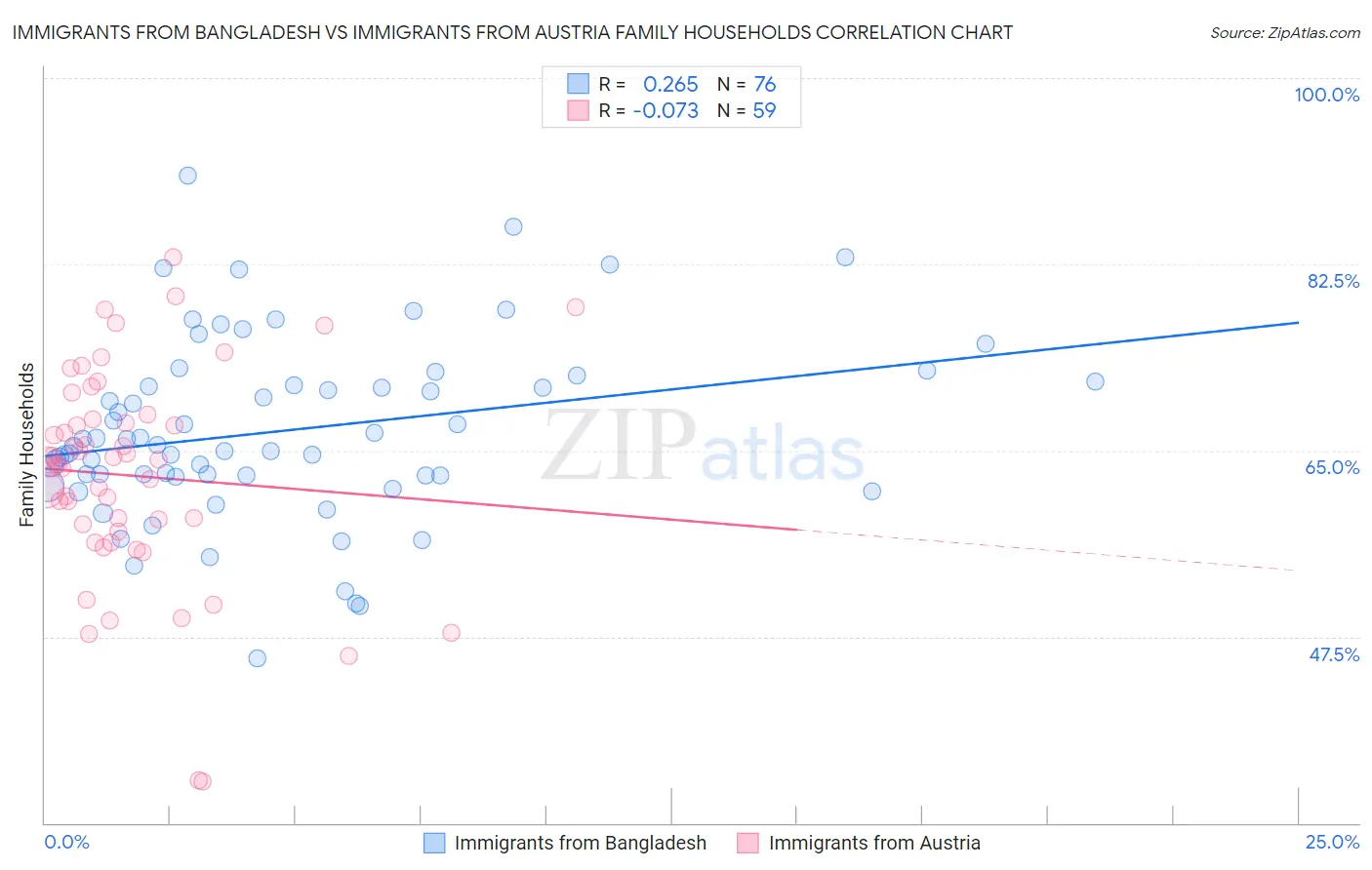 Immigrants from Bangladesh vs Immigrants from Austria Family Households