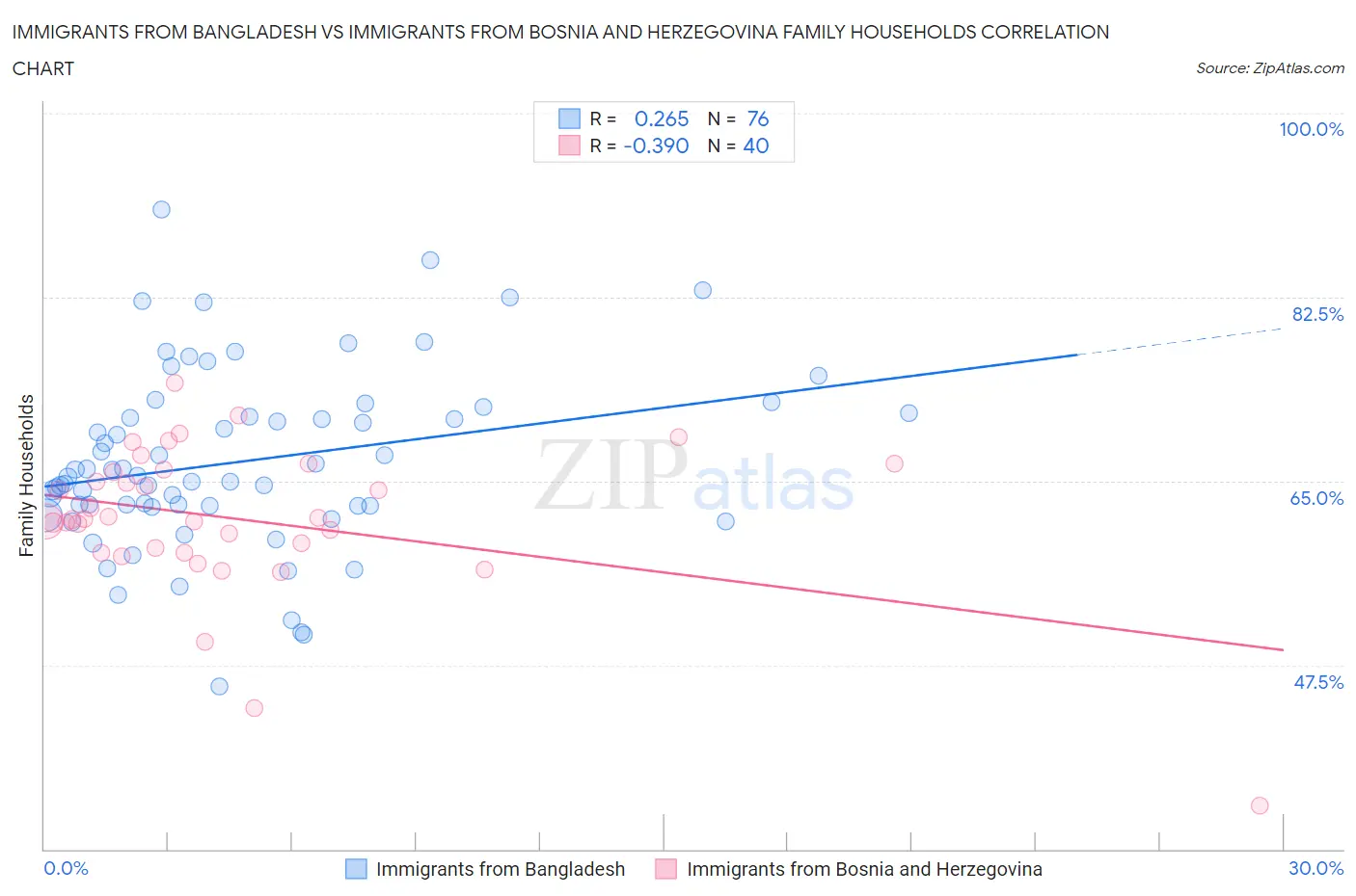 Immigrants from Bangladesh vs Immigrants from Bosnia and Herzegovina Family Households