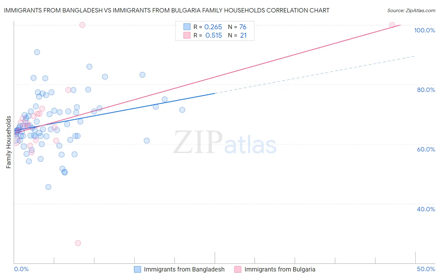 Immigrants from Bangladesh vs Immigrants from Bulgaria Family Households