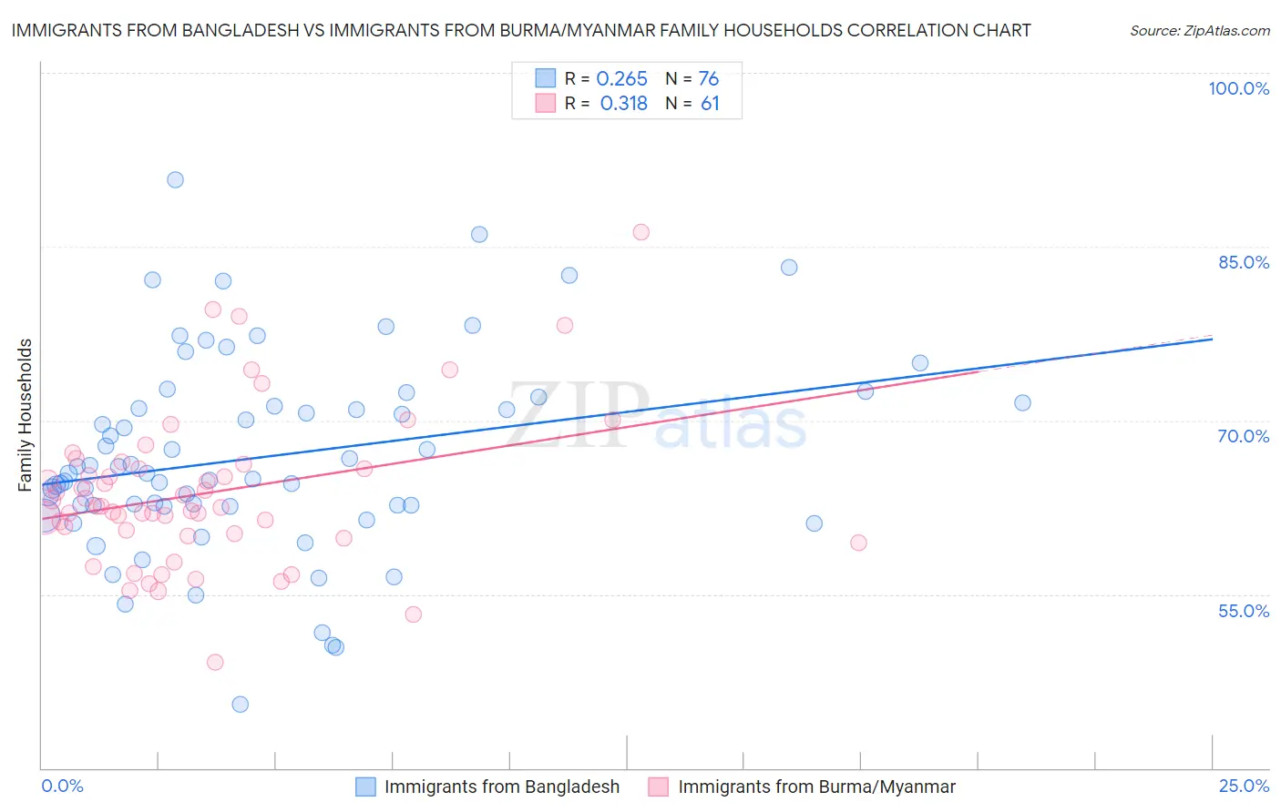 Immigrants from Bangladesh vs Immigrants from Burma/Myanmar Family Households