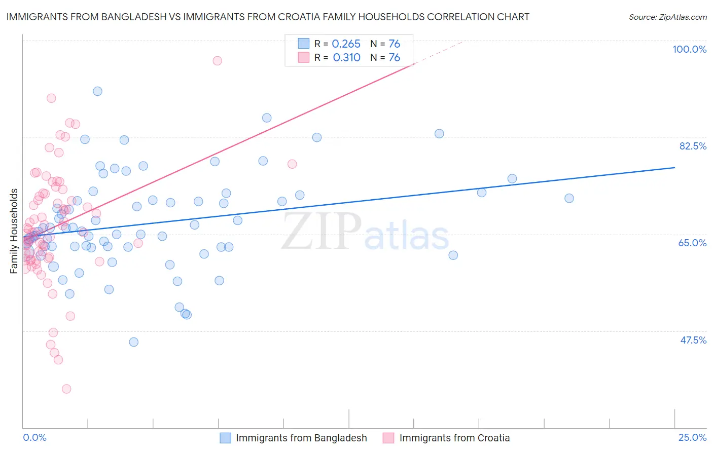 Immigrants from Bangladesh vs Immigrants from Croatia Family Households