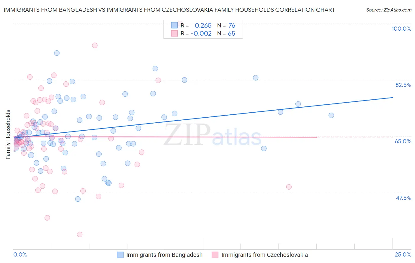 Immigrants from Bangladesh vs Immigrants from Czechoslovakia Family Households