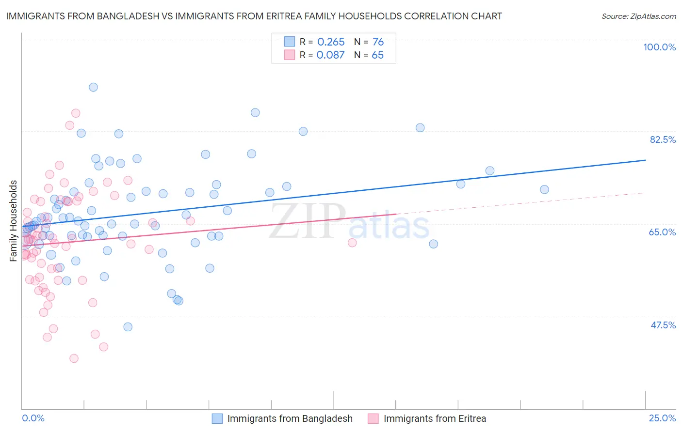 Immigrants from Bangladesh vs Immigrants from Eritrea Family Households