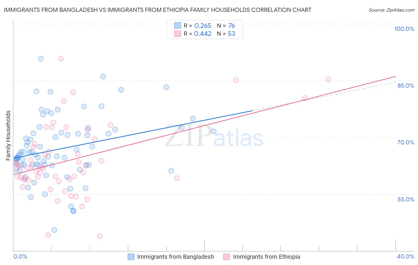 Immigrants from Bangladesh vs Immigrants from Ethiopia Family Households