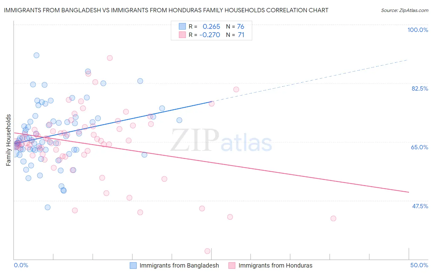 Immigrants from Bangladesh vs Immigrants from Honduras Family Households