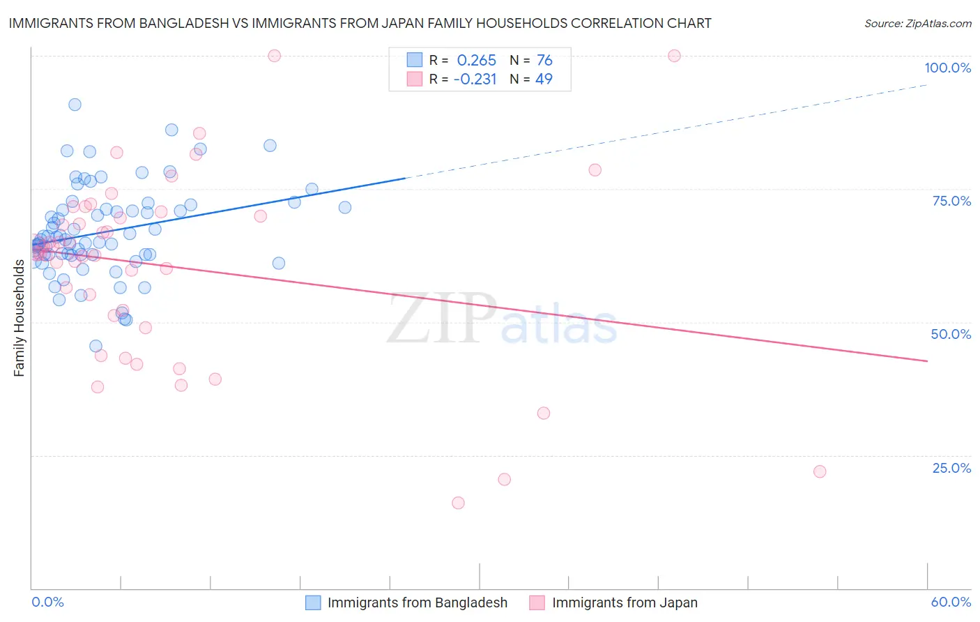 Immigrants from Bangladesh vs Immigrants from Japan Family Households