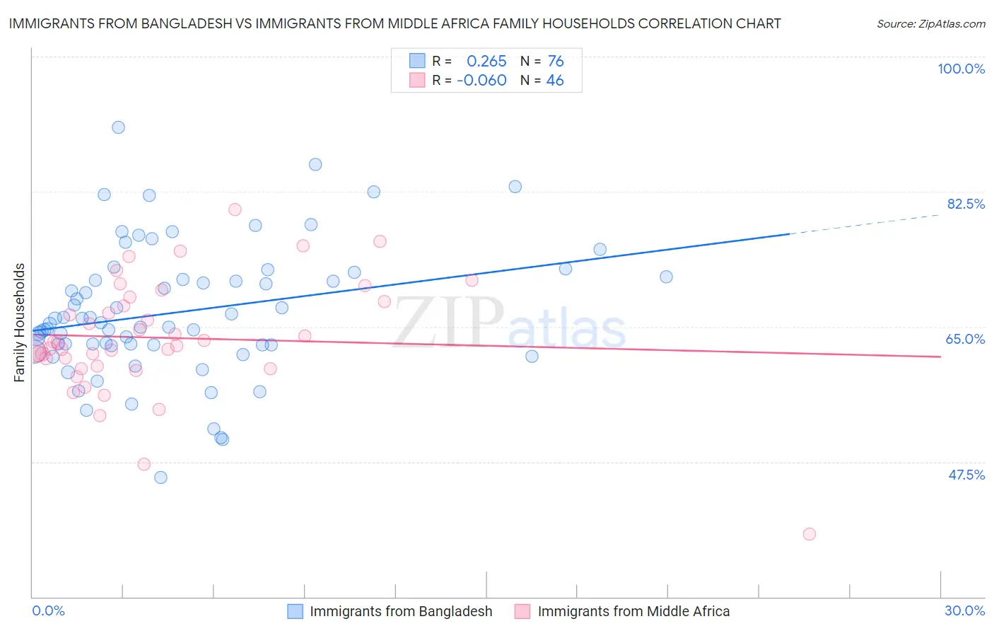 Immigrants from Bangladesh vs Immigrants from Middle Africa Family Households