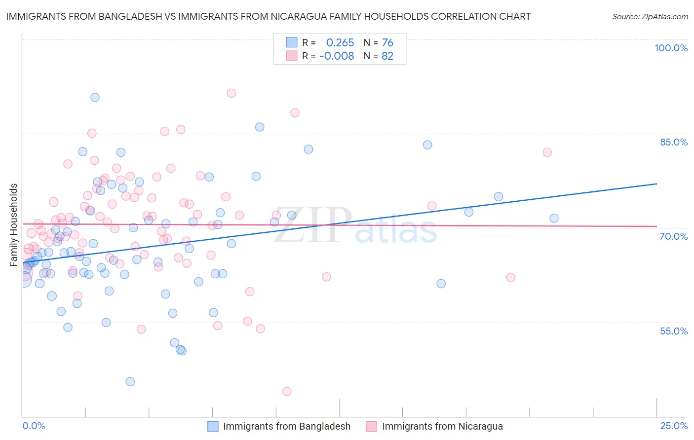 Immigrants from Bangladesh vs Immigrants from Nicaragua Family Households